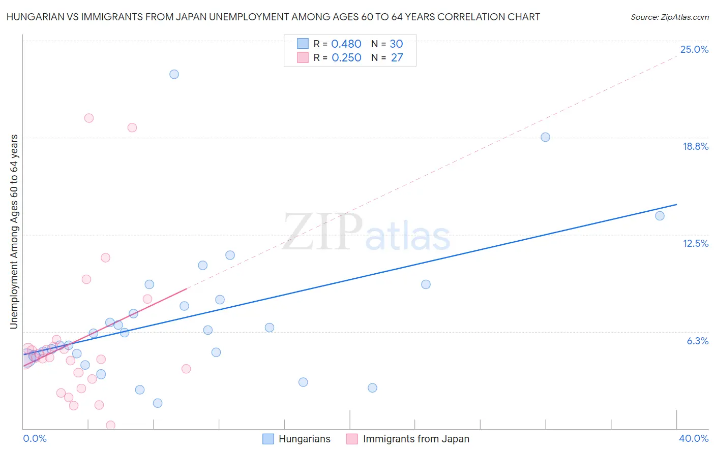 Hungarian vs Immigrants from Japan Unemployment Among Ages 60 to 64 years