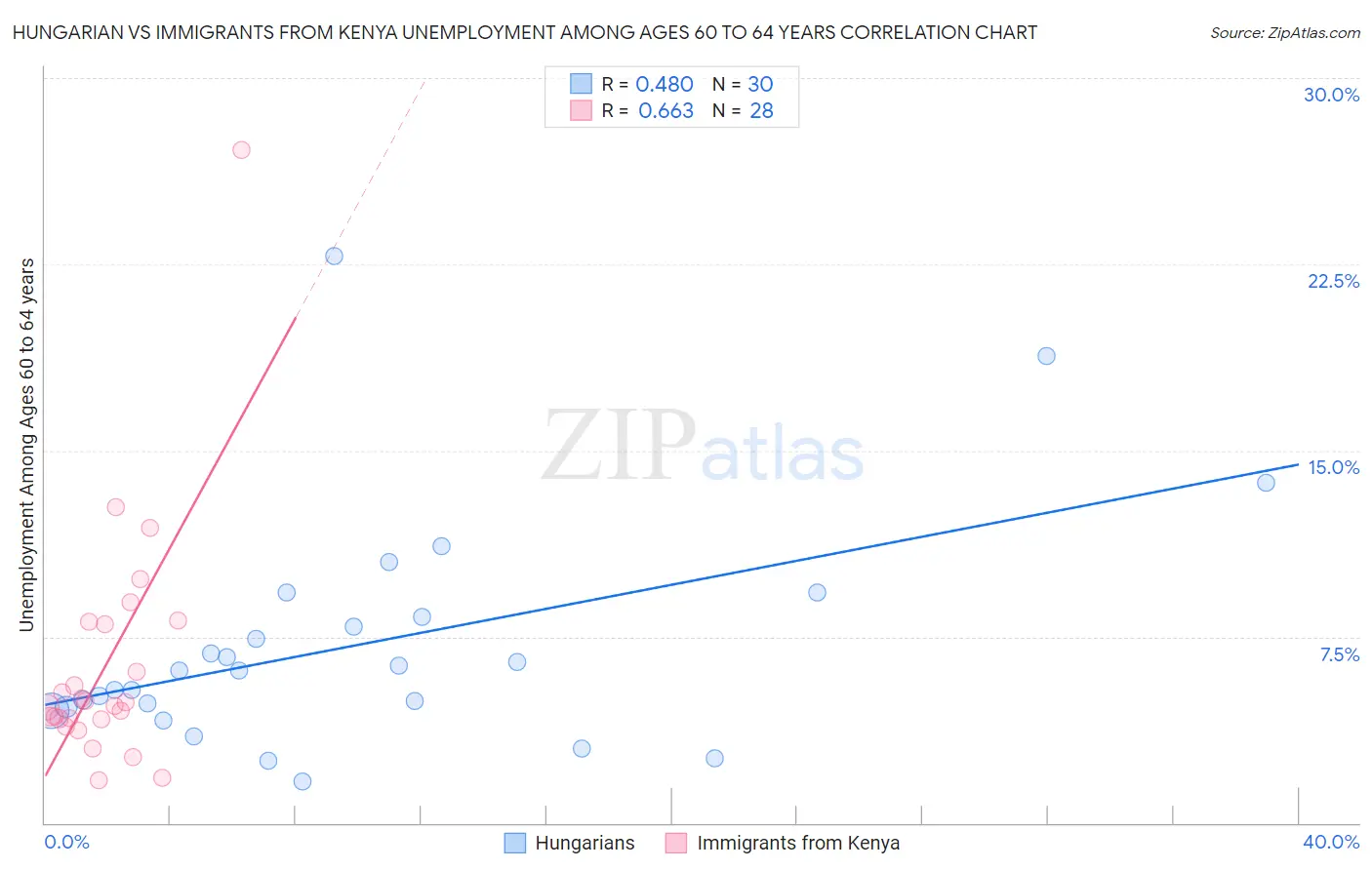 Hungarian vs Immigrants from Kenya Unemployment Among Ages 60 to 64 years