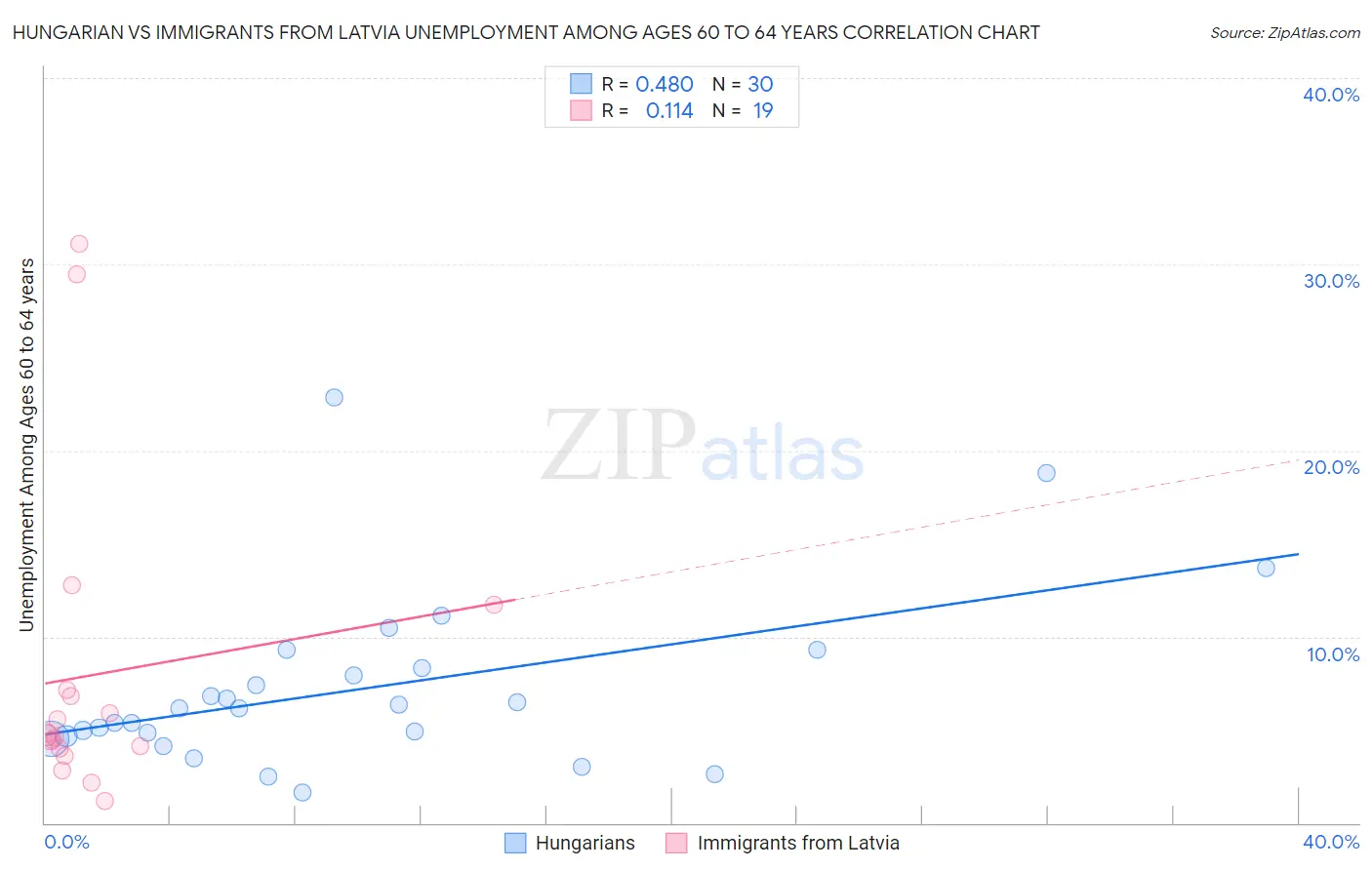 Hungarian vs Immigrants from Latvia Unemployment Among Ages 60 to 64 years