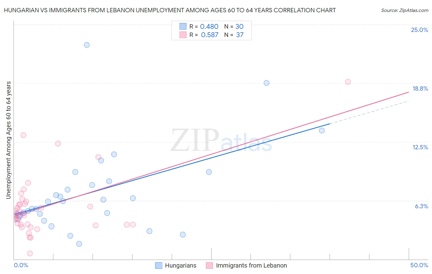 Hungarian vs Immigrants from Lebanon Unemployment Among Ages 60 to 64 years