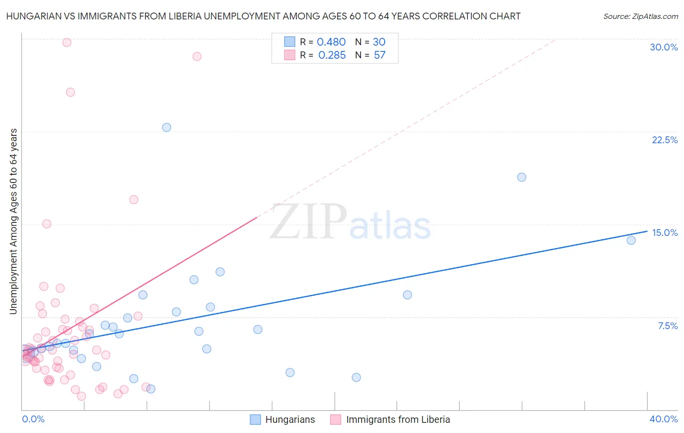 Hungarian vs Immigrants from Liberia Unemployment Among Ages 60 to 64 years