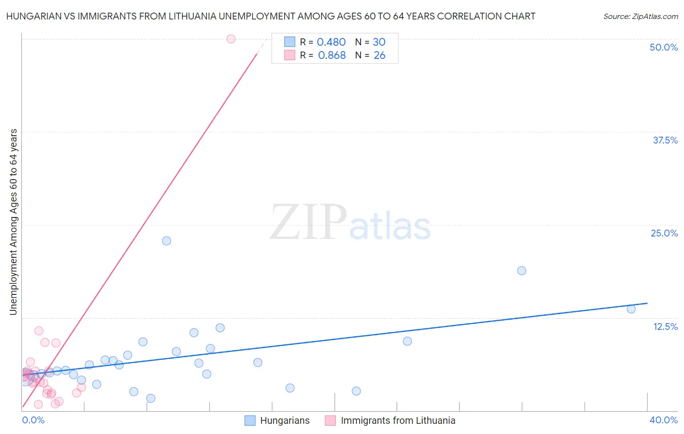 Hungarian vs Immigrants from Lithuania Unemployment Among Ages 60 to 64 years