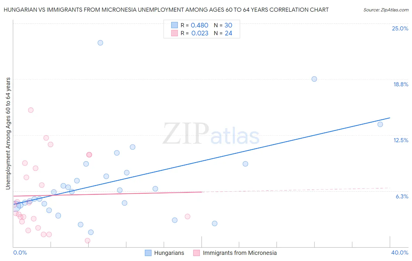 Hungarian vs Immigrants from Micronesia Unemployment Among Ages 60 to 64 years