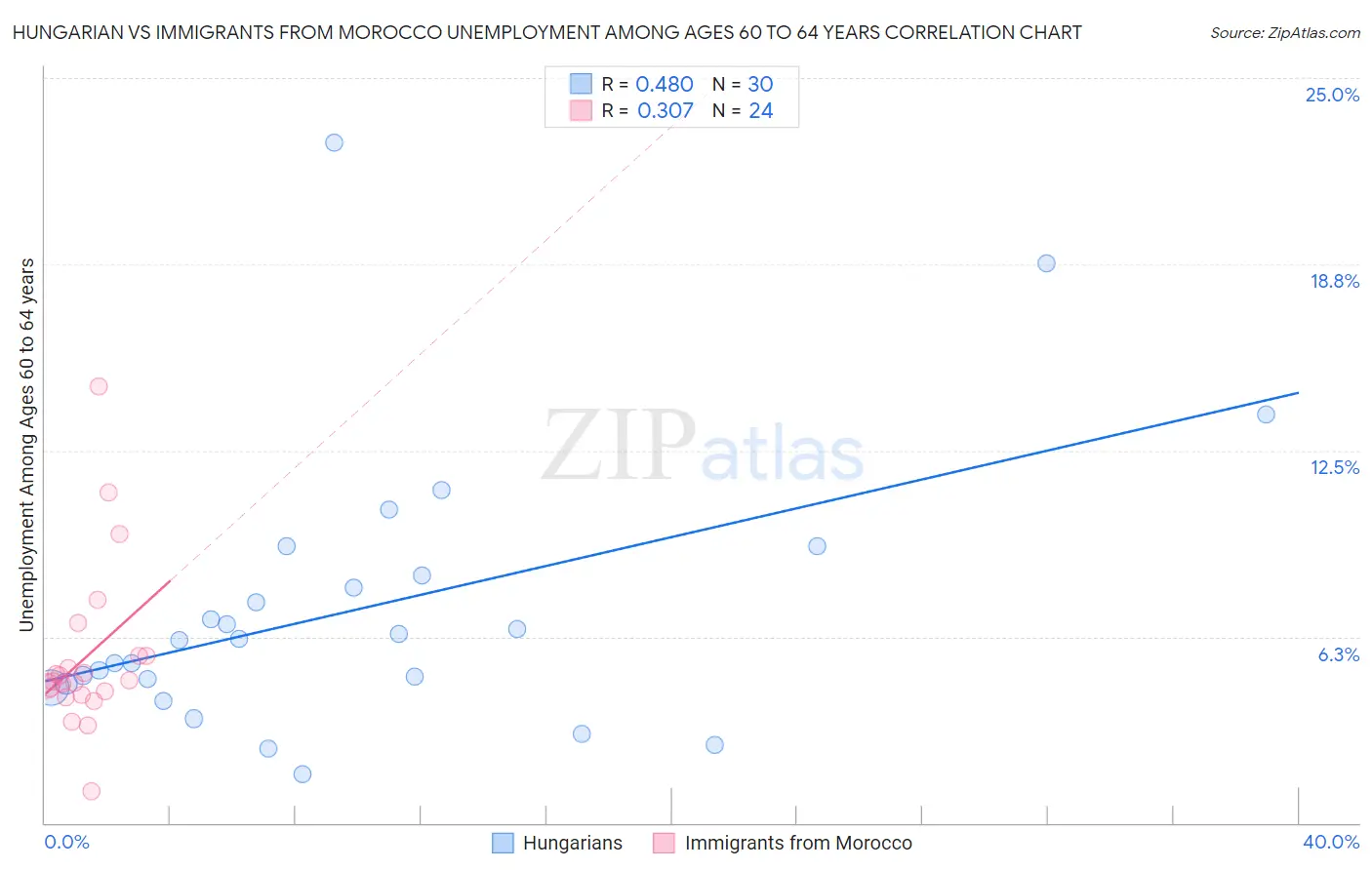 Hungarian vs Immigrants from Morocco Unemployment Among Ages 60 to 64 years