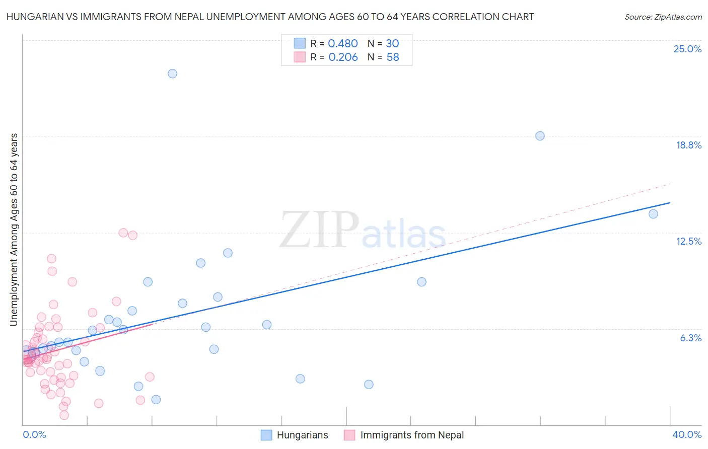 Hungarian vs Immigrants from Nepal Unemployment Among Ages 60 to 64 years