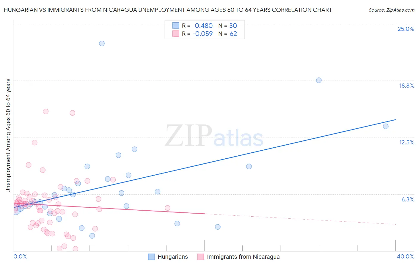 Hungarian vs Immigrants from Nicaragua Unemployment Among Ages 60 to 64 years