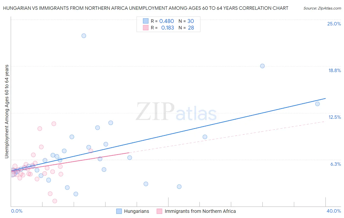 Hungarian vs Immigrants from Northern Africa Unemployment Among Ages 60 to 64 years