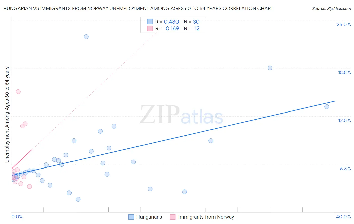 Hungarian vs Immigrants from Norway Unemployment Among Ages 60 to 64 years