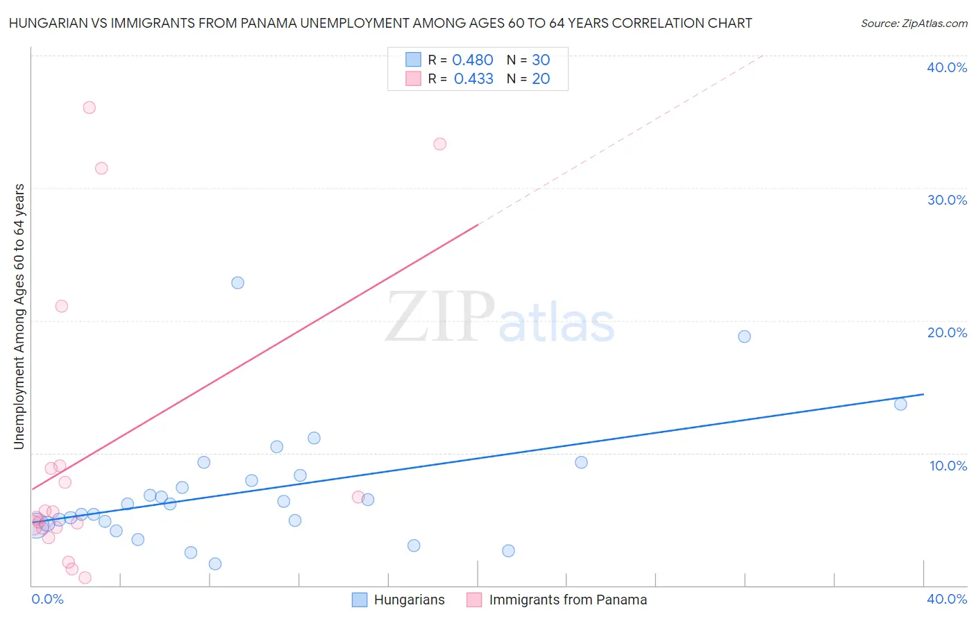 Hungarian vs Immigrants from Panama Unemployment Among Ages 60 to 64 years