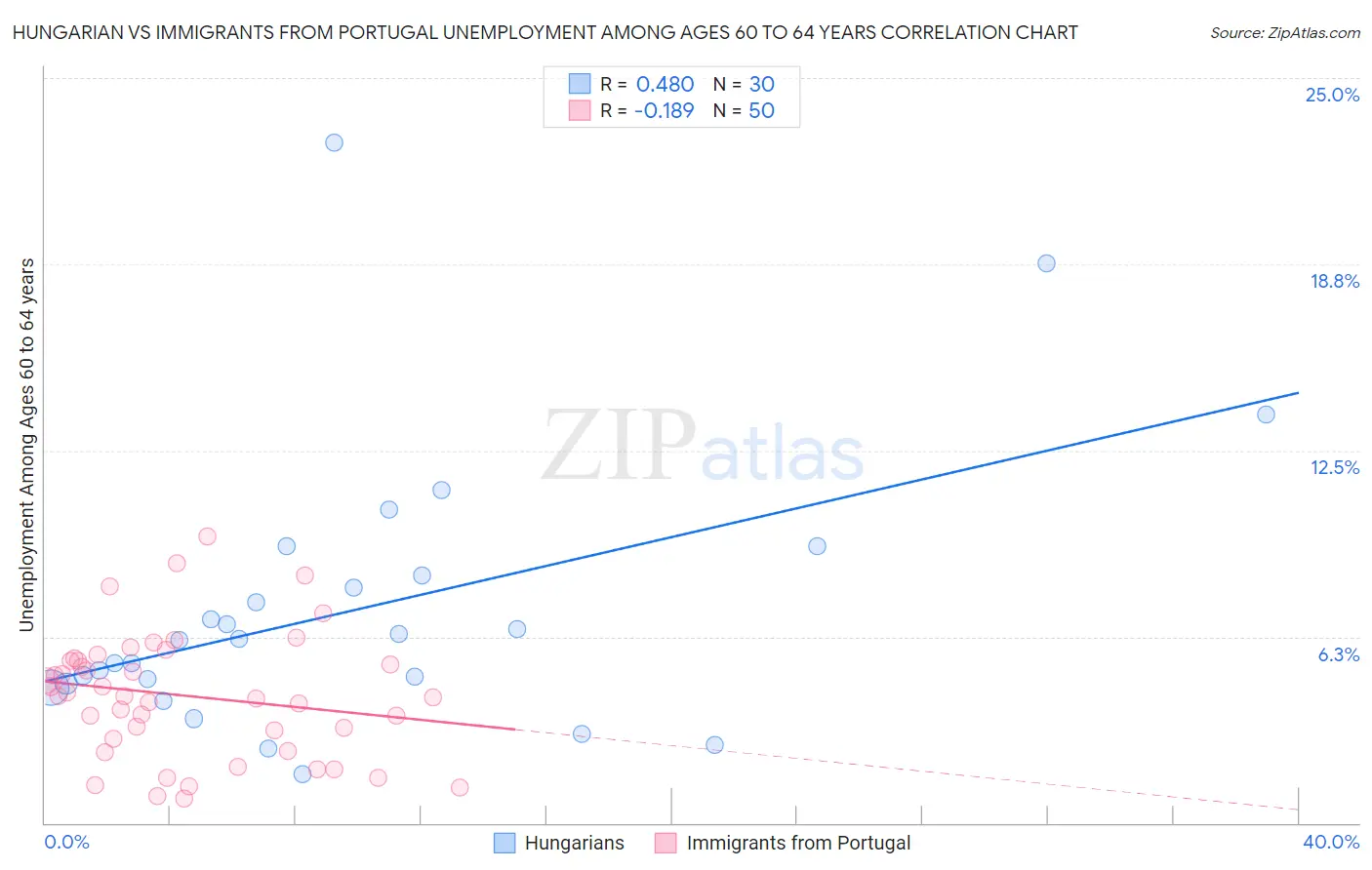 Hungarian vs Immigrants from Portugal Unemployment Among Ages 60 to 64 years