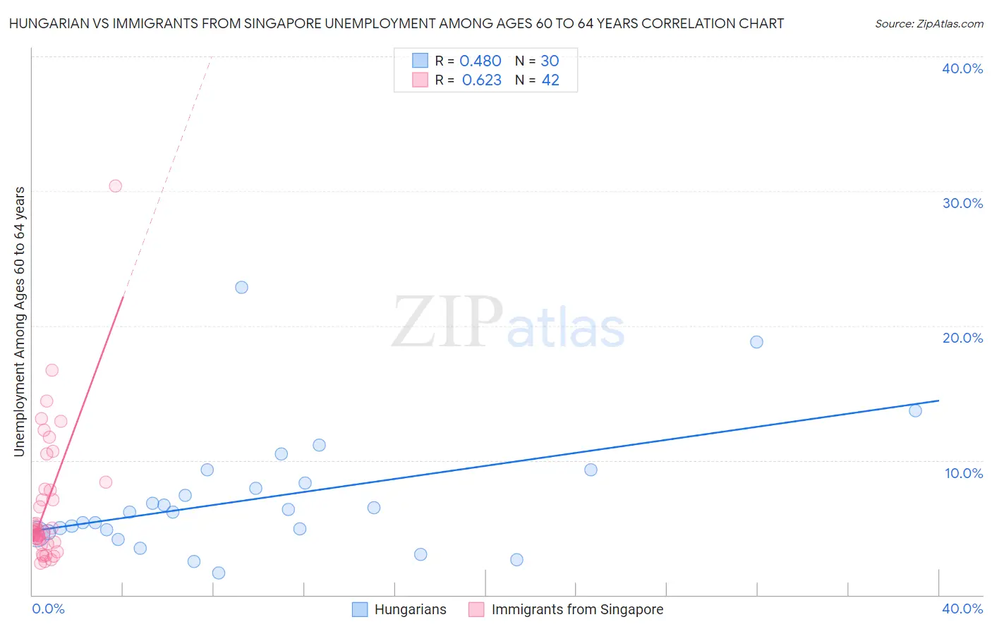 Hungarian vs Immigrants from Singapore Unemployment Among Ages 60 to 64 years