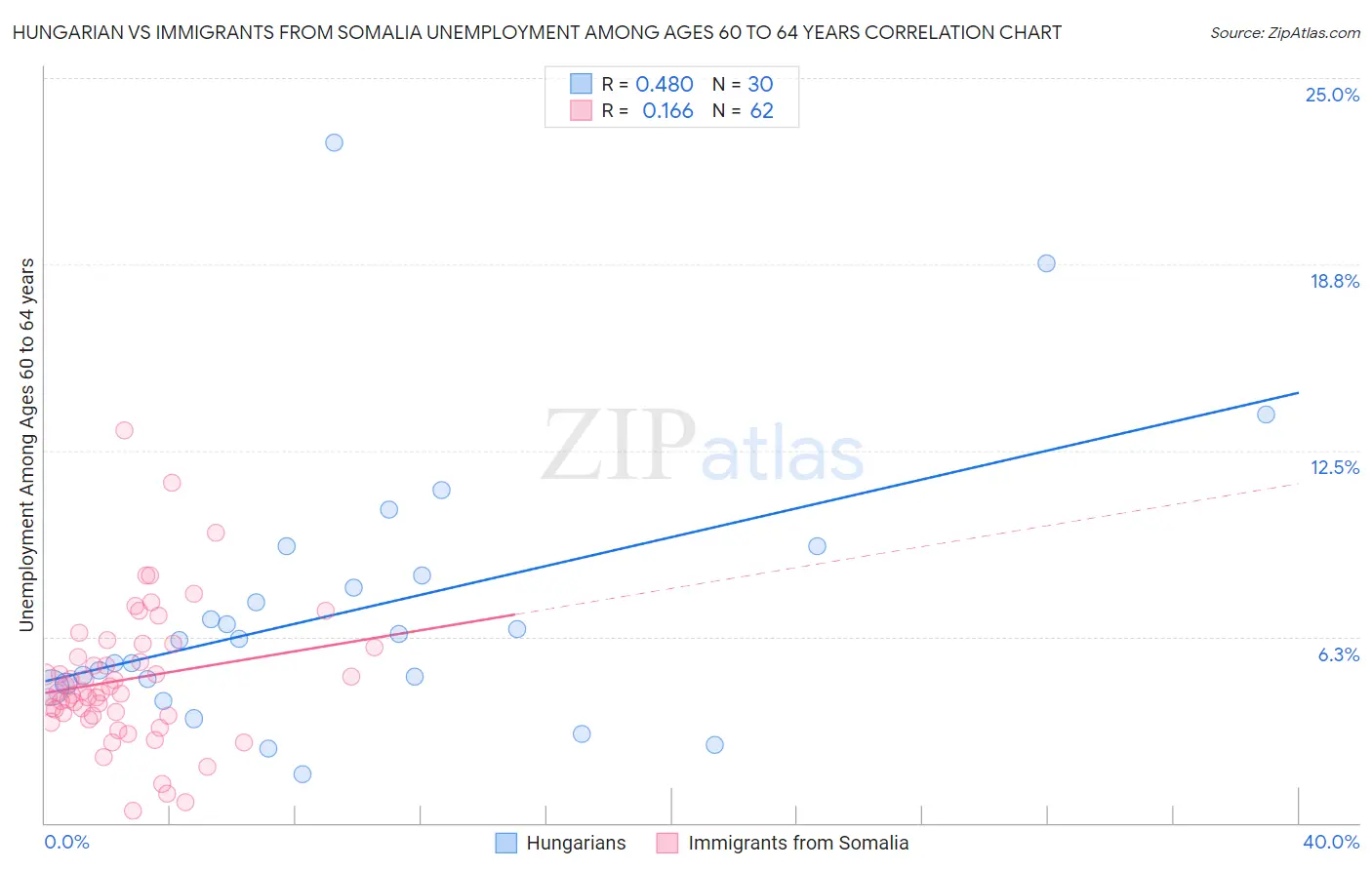 Hungarian vs Immigrants from Somalia Unemployment Among Ages 60 to 64 years