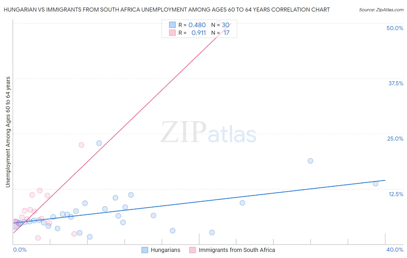 Hungarian vs Immigrants from South Africa Unemployment Among Ages 60 to 64 years