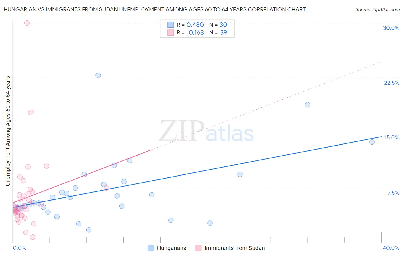 Hungarian vs Immigrants from Sudan Unemployment Among Ages 60 to 64 years