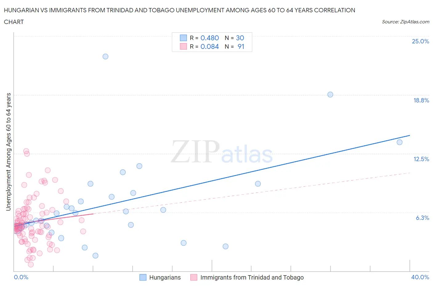 Hungarian vs Immigrants from Trinidad and Tobago Unemployment Among Ages 60 to 64 years