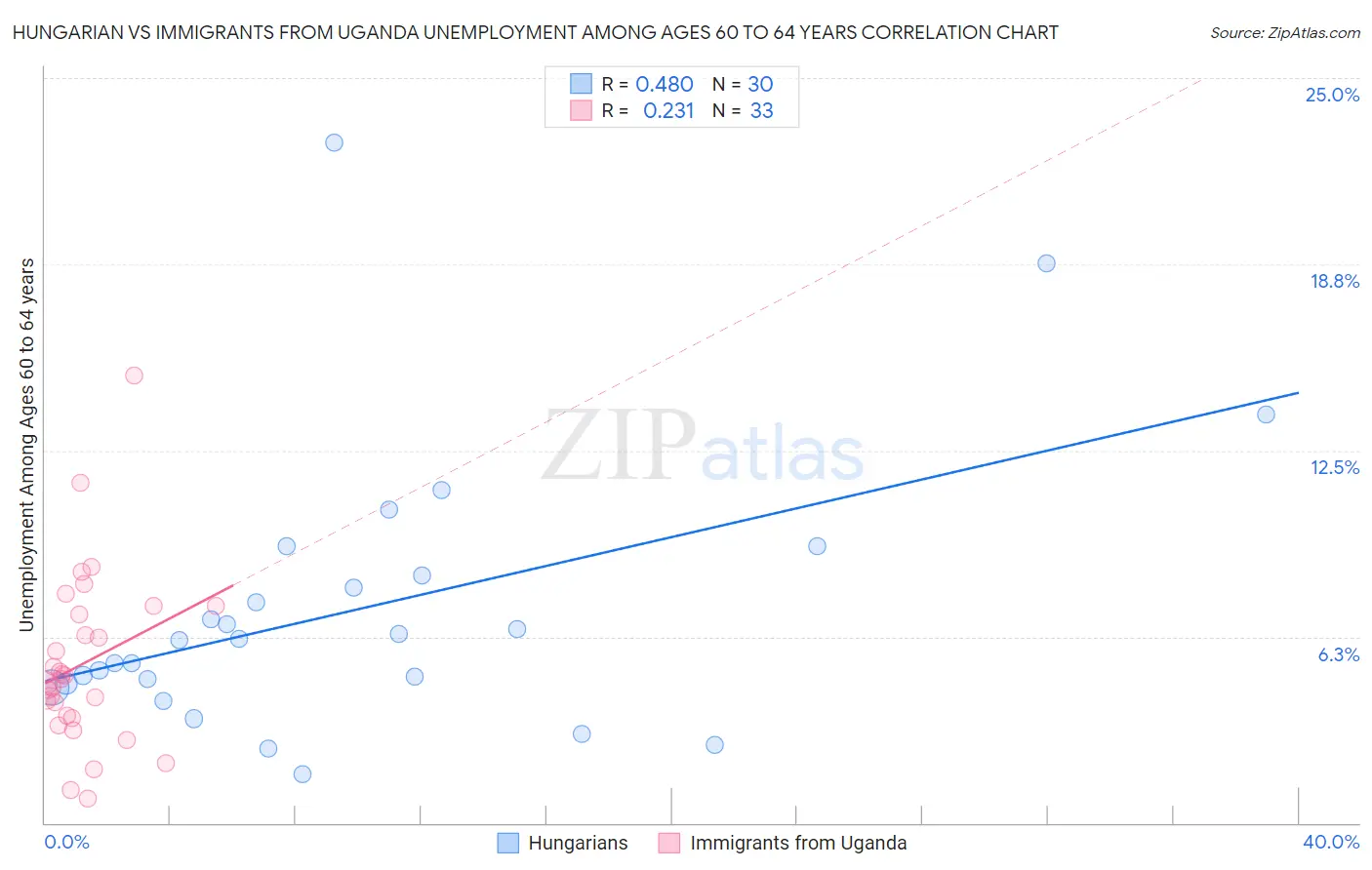 Hungarian vs Immigrants from Uganda Unemployment Among Ages 60 to 64 years