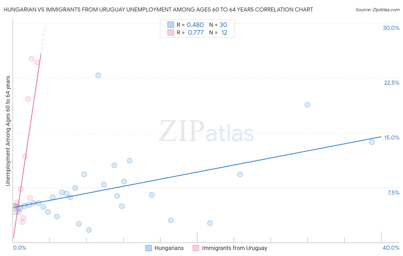 Hungarian vs Immigrants from Uruguay Unemployment Among Ages 60 to 64 years