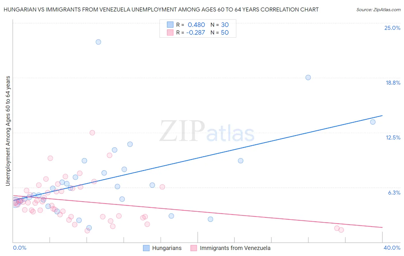 Hungarian vs Immigrants from Venezuela Unemployment Among Ages 60 to 64 years