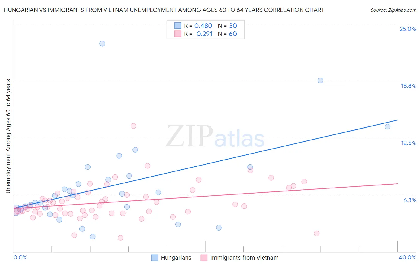 Hungarian vs Immigrants from Vietnam Unemployment Among Ages 60 to 64 years