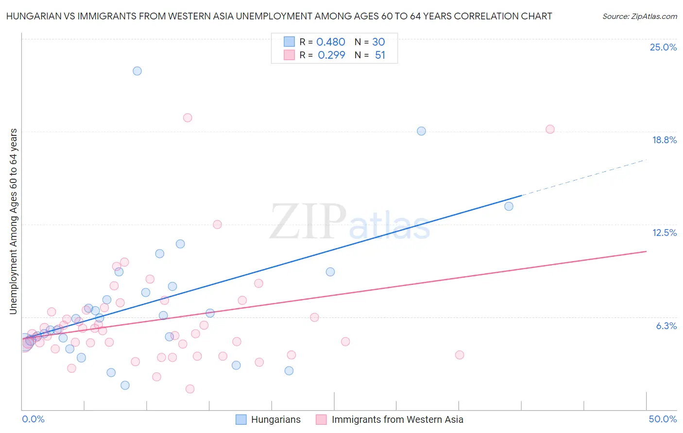 Hungarian vs Immigrants from Western Asia Unemployment Among Ages 60 to 64 years
