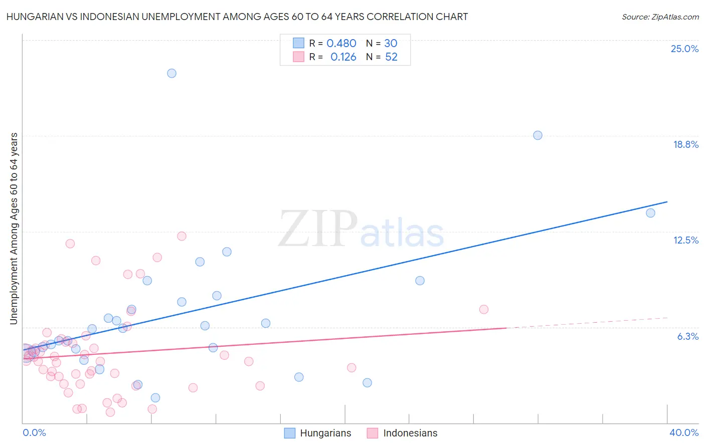 Hungarian vs Indonesian Unemployment Among Ages 60 to 64 years