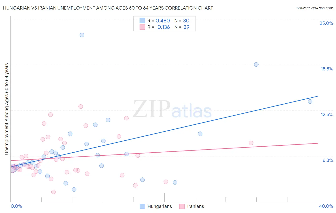 Hungarian vs Iranian Unemployment Among Ages 60 to 64 years