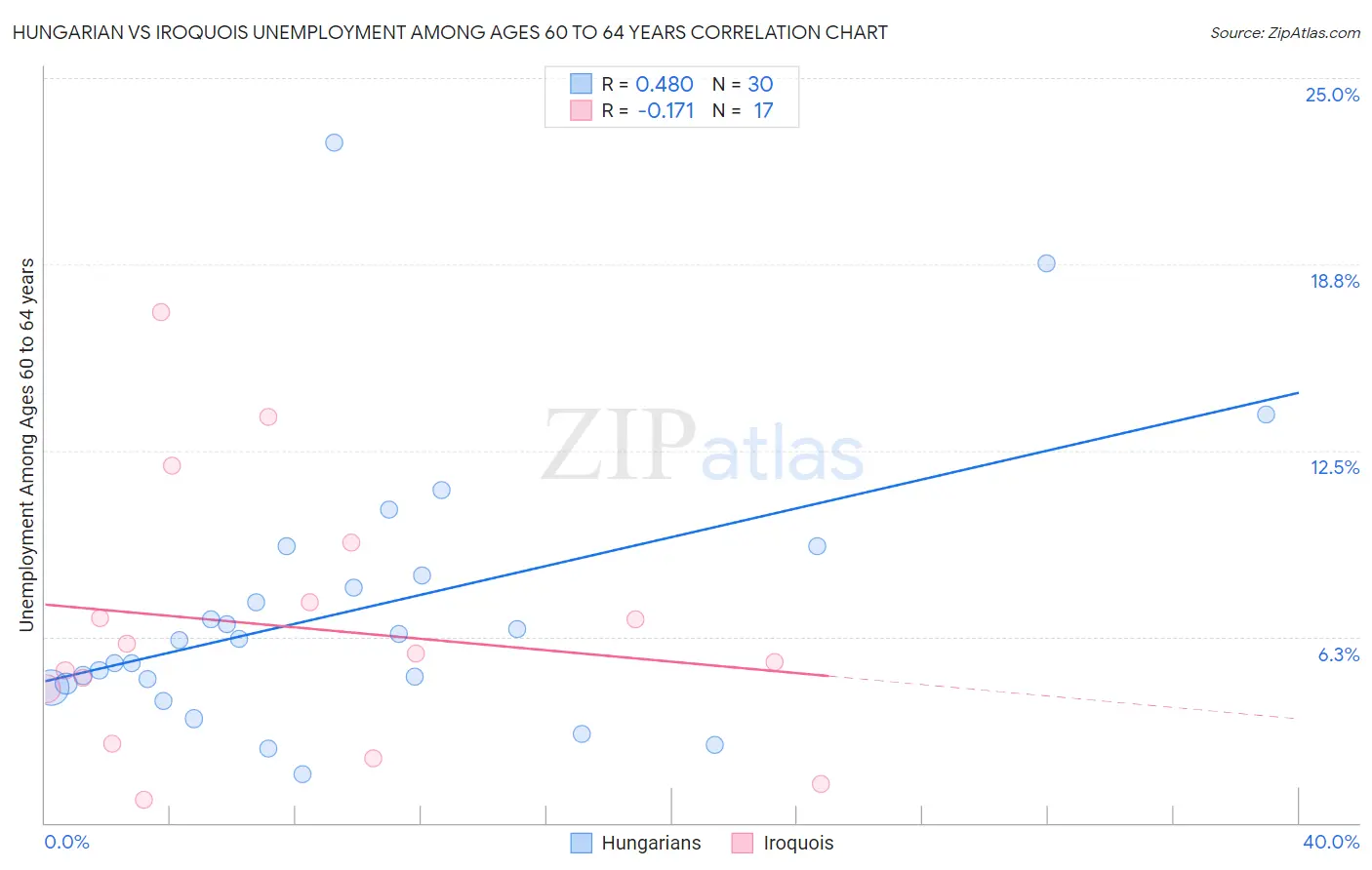 Hungarian vs Iroquois Unemployment Among Ages 60 to 64 years