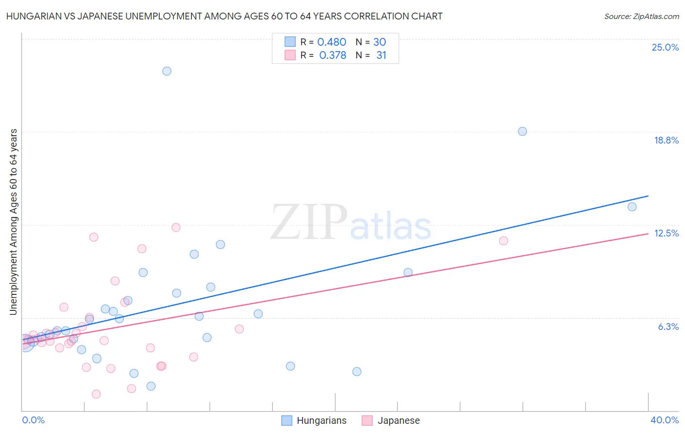 Hungarian vs Japanese Unemployment Among Ages 60 to 64 years