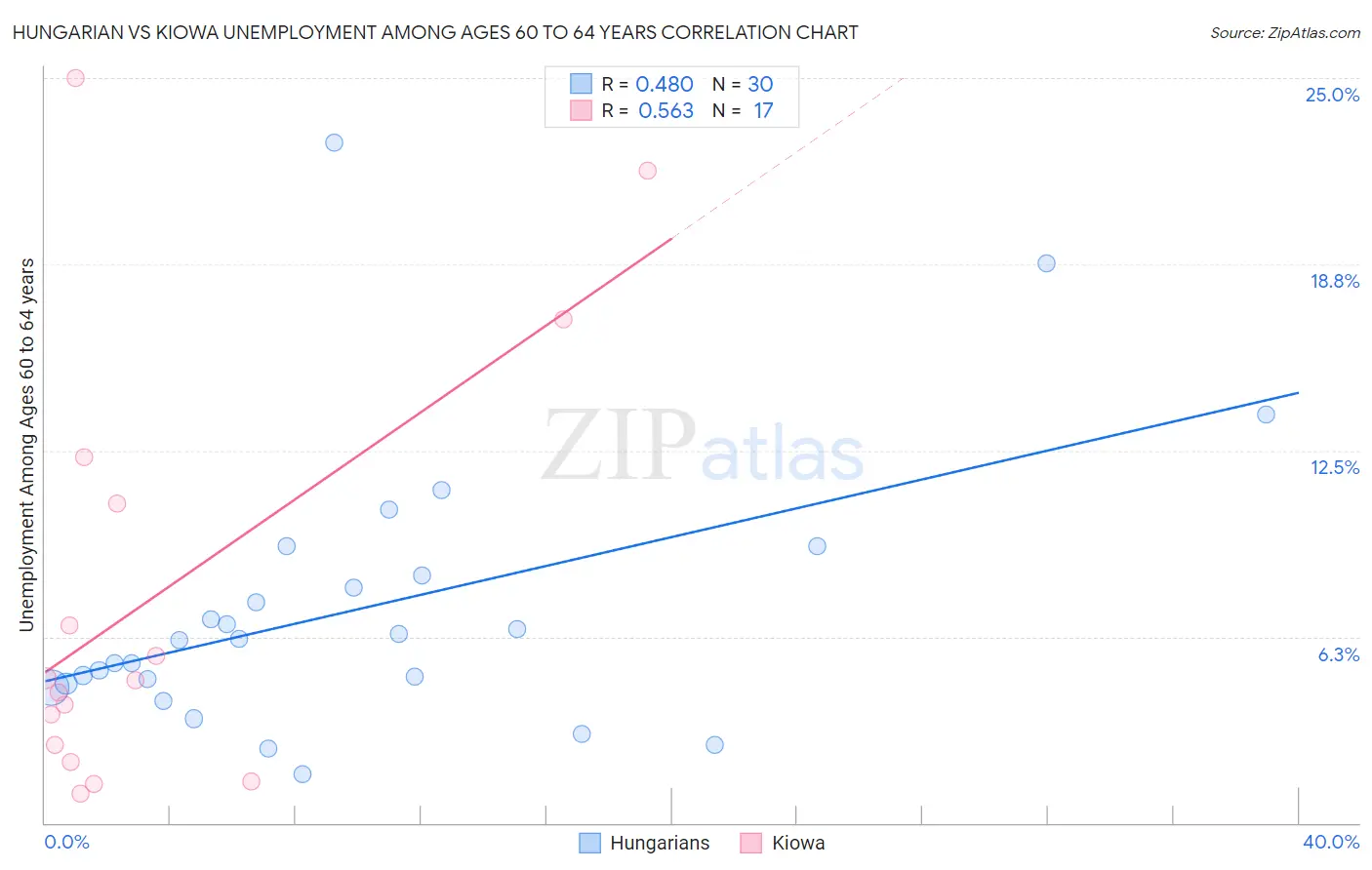 Hungarian vs Kiowa Unemployment Among Ages 60 to 64 years