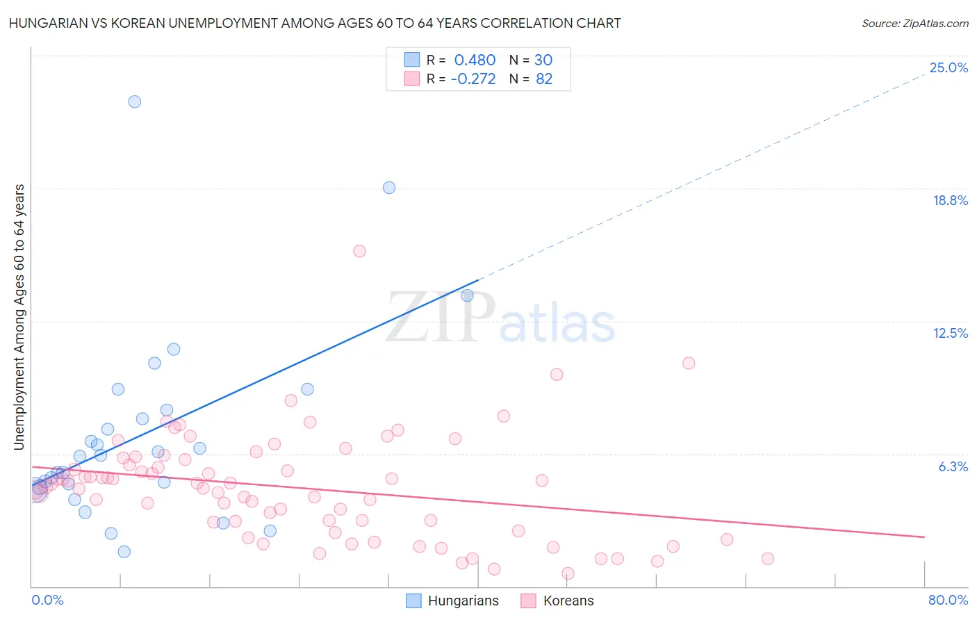Hungarian vs Korean Unemployment Among Ages 60 to 64 years