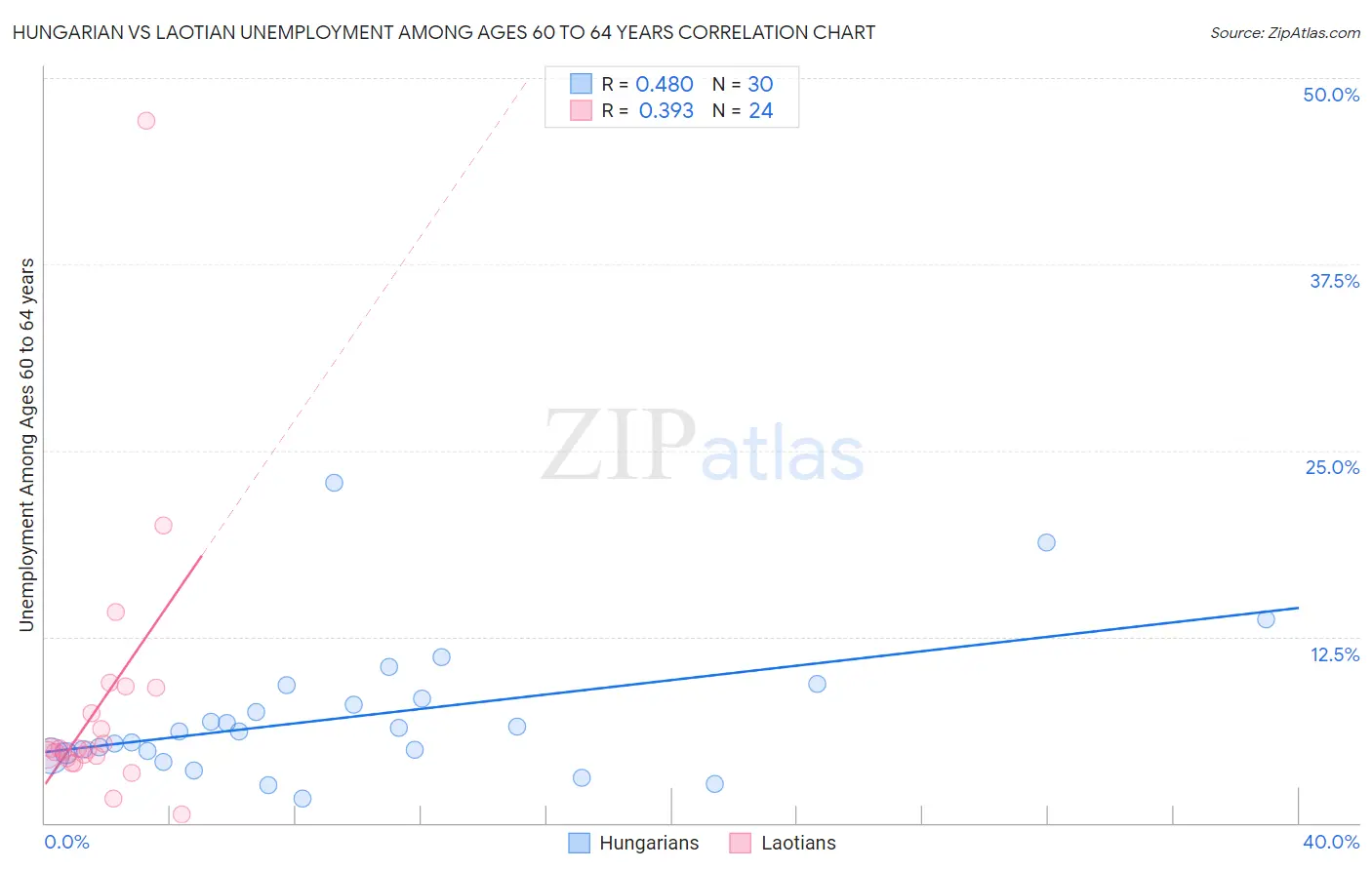 Hungarian vs Laotian Unemployment Among Ages 60 to 64 years