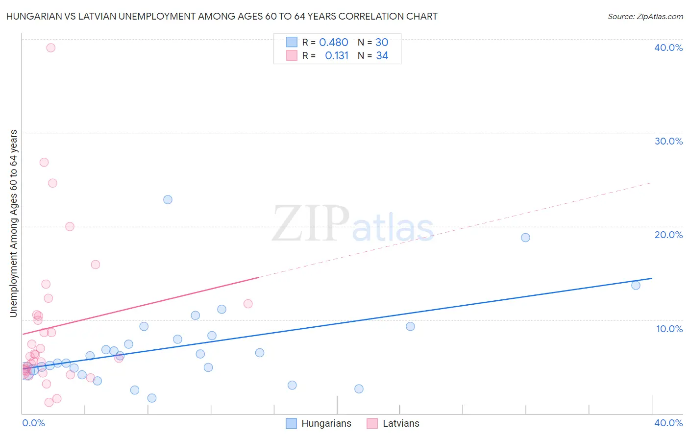 Hungarian vs Latvian Unemployment Among Ages 60 to 64 years