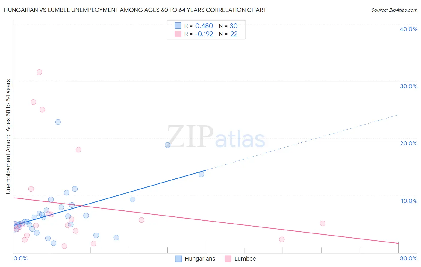 Hungarian vs Lumbee Unemployment Among Ages 60 to 64 years