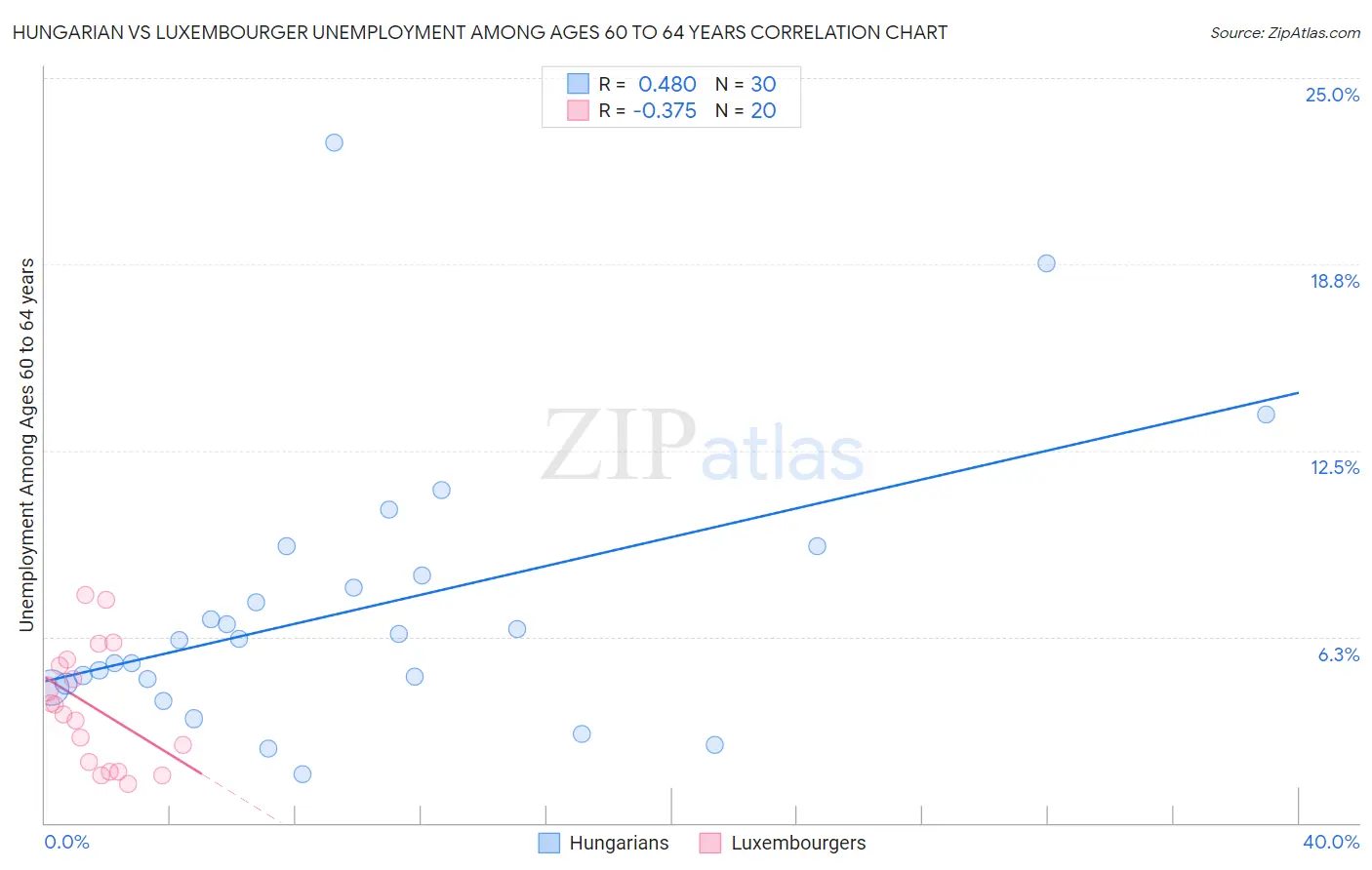 Hungarian vs Luxembourger Unemployment Among Ages 60 to 64 years