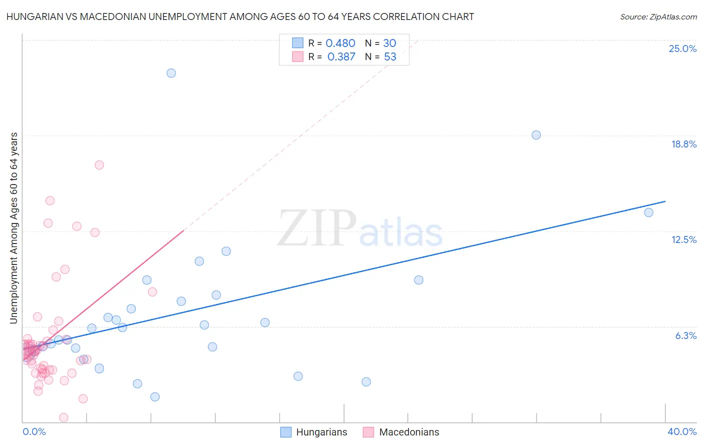 Hungarian vs Macedonian Unemployment Among Ages 60 to 64 years