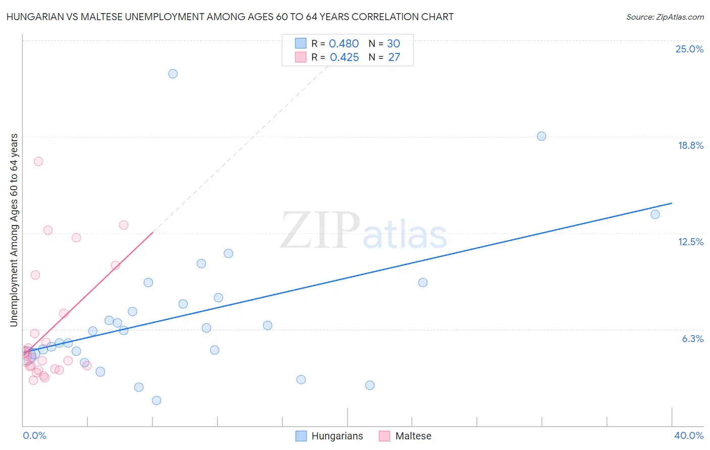 Hungarian vs Maltese Unemployment Among Ages 60 to 64 years