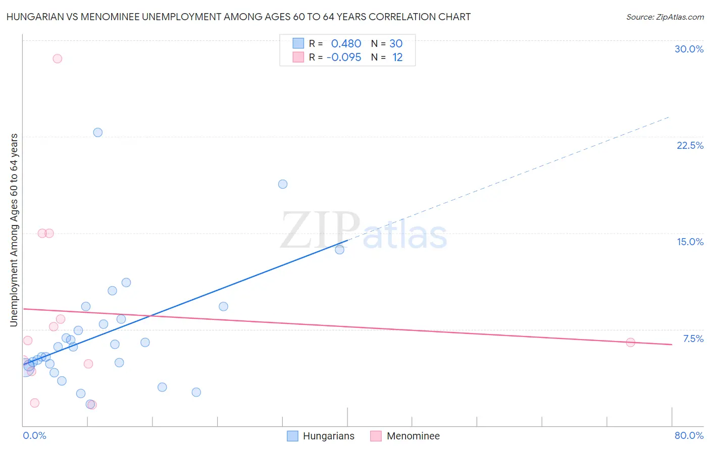 Hungarian vs Menominee Unemployment Among Ages 60 to 64 years