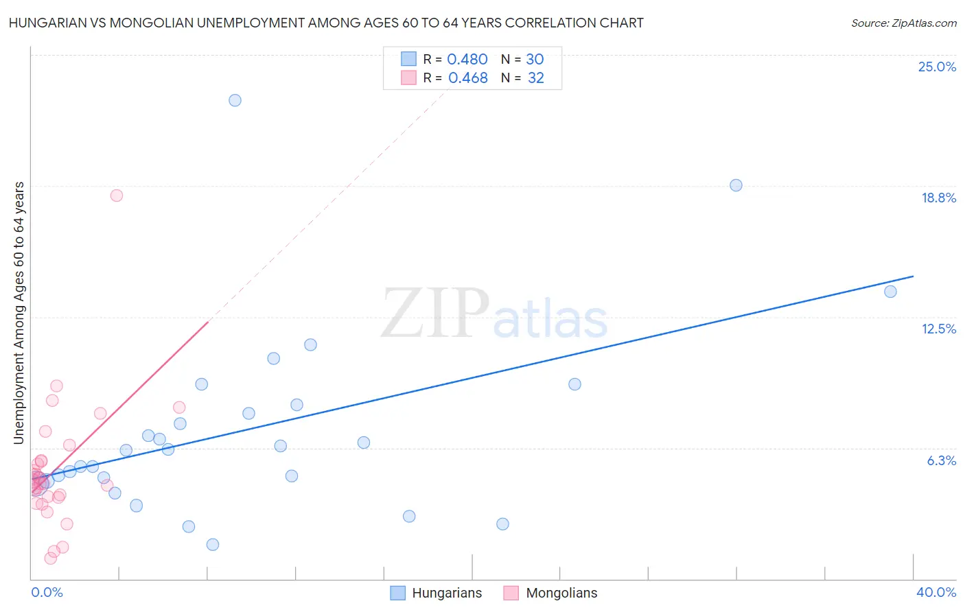 Hungarian vs Mongolian Unemployment Among Ages 60 to 64 years