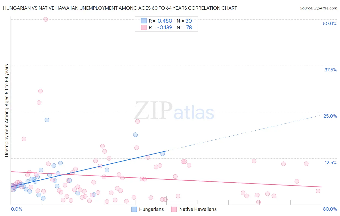 Hungarian vs Native Hawaiian Unemployment Among Ages 60 to 64 years