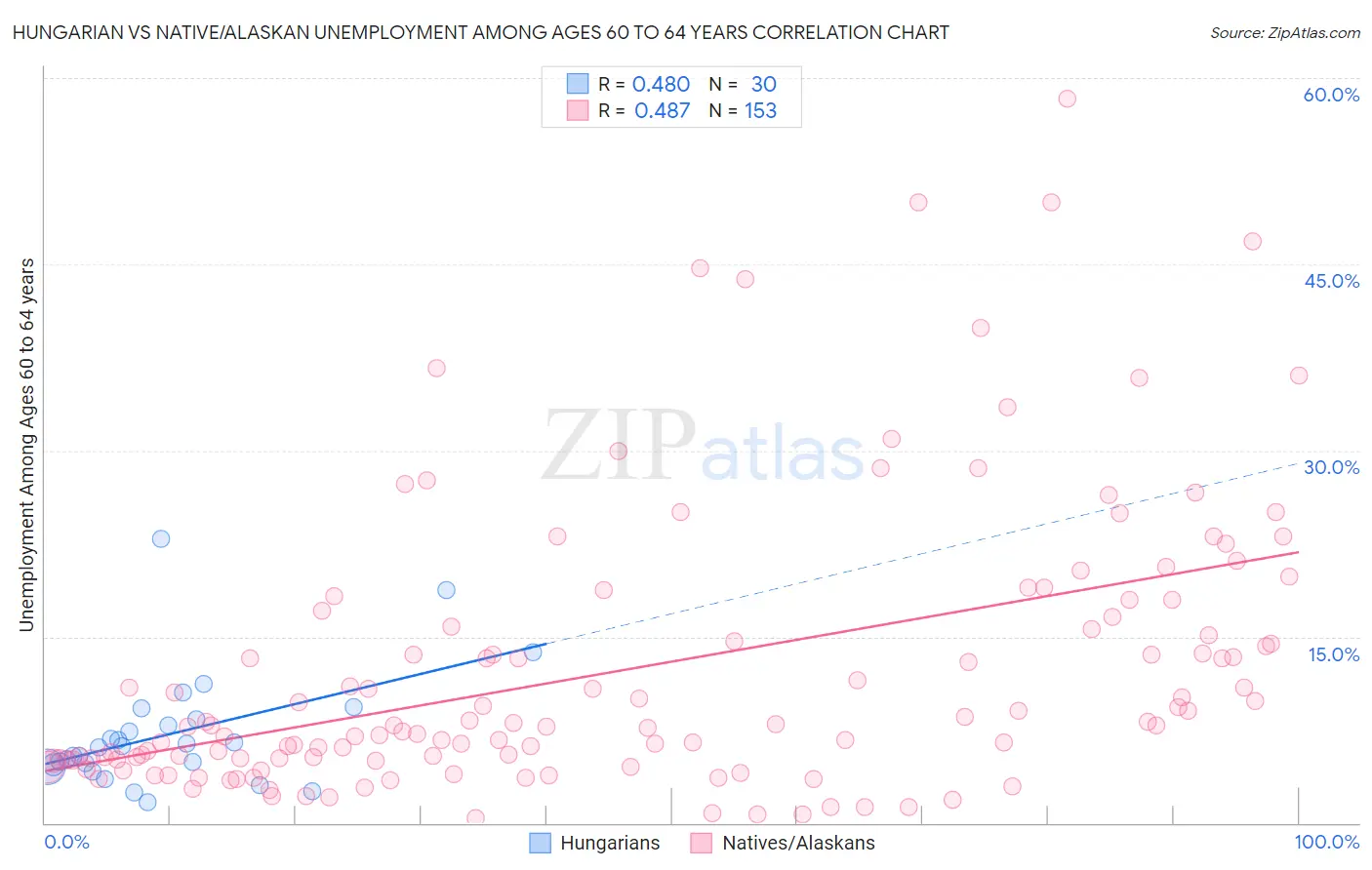 Hungarian vs Native/Alaskan Unemployment Among Ages 60 to 64 years