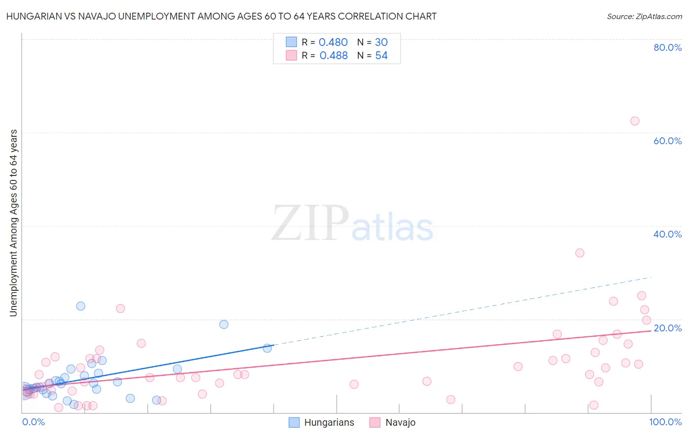 Hungarian vs Navajo Unemployment Among Ages 60 to 64 years