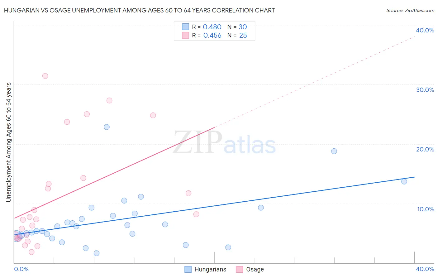 Hungarian vs Osage Unemployment Among Ages 60 to 64 years
