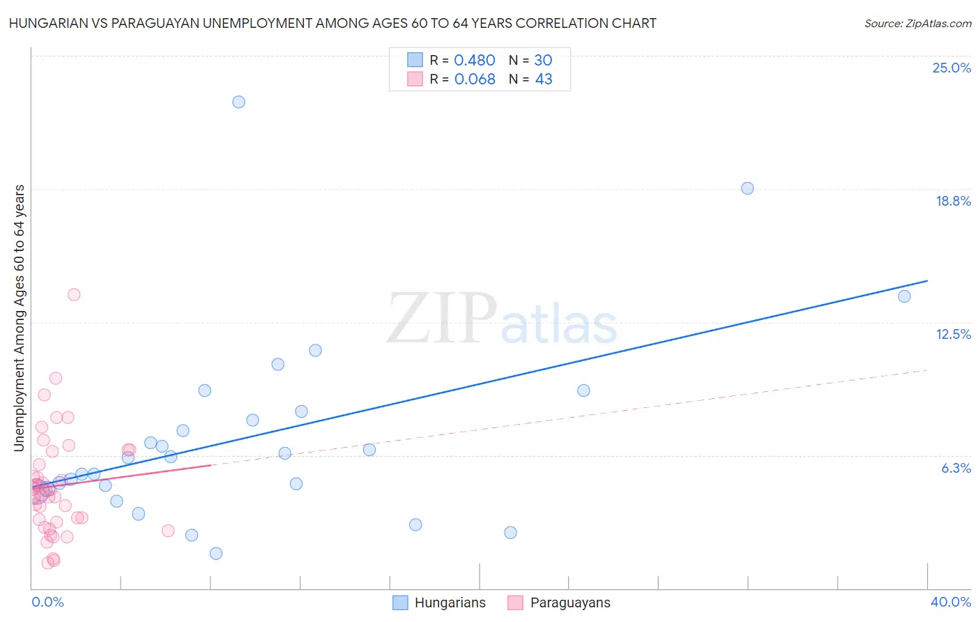 Hungarian vs Paraguayan Unemployment Among Ages 60 to 64 years