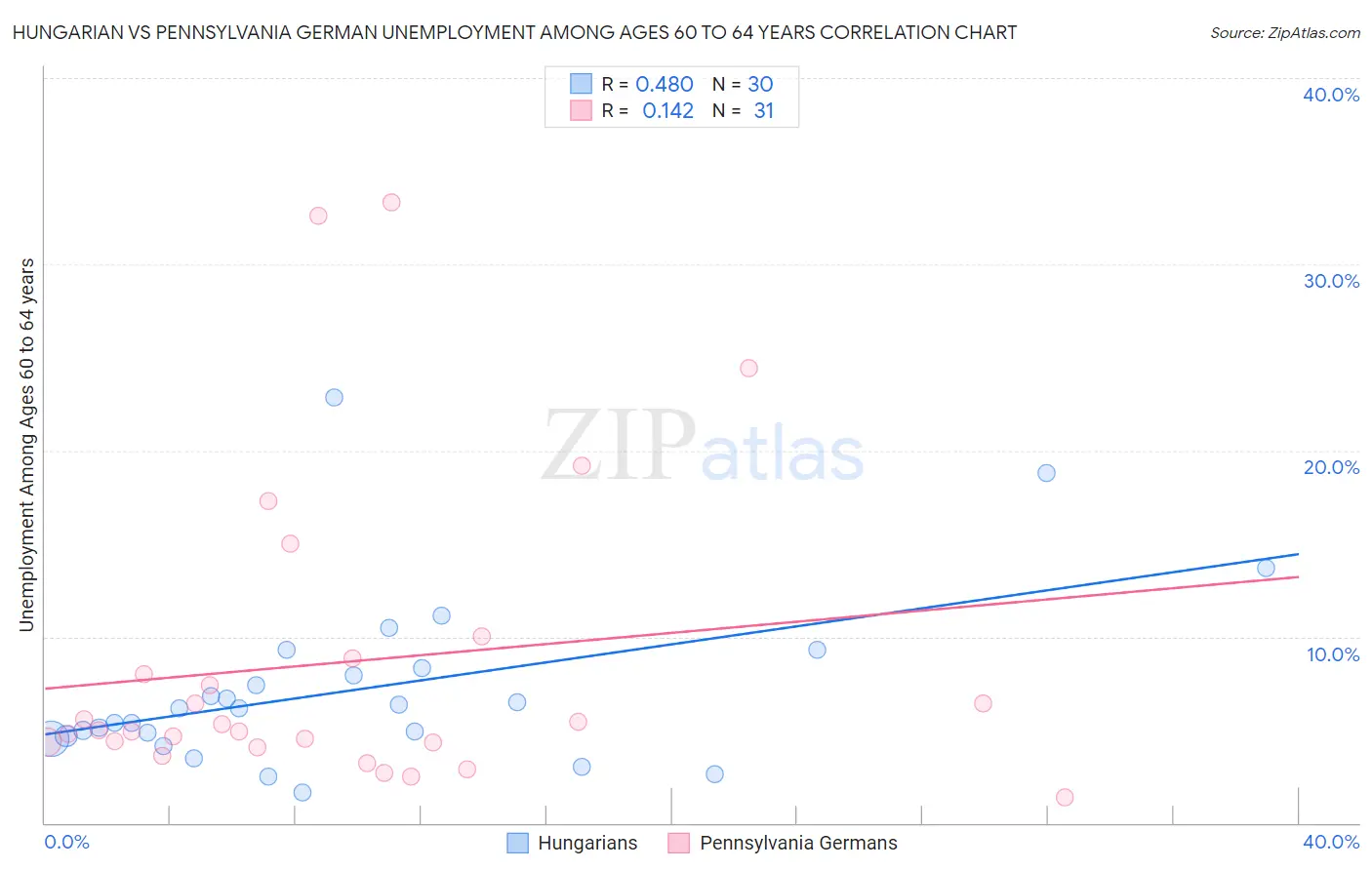 Hungarian vs Pennsylvania German Unemployment Among Ages 60 to 64 years