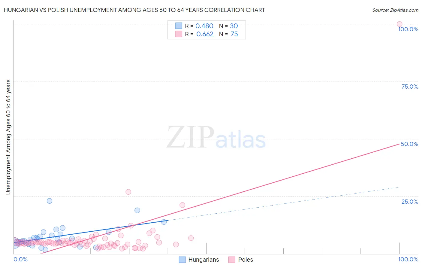 Hungarian vs Polish Unemployment Among Ages 60 to 64 years