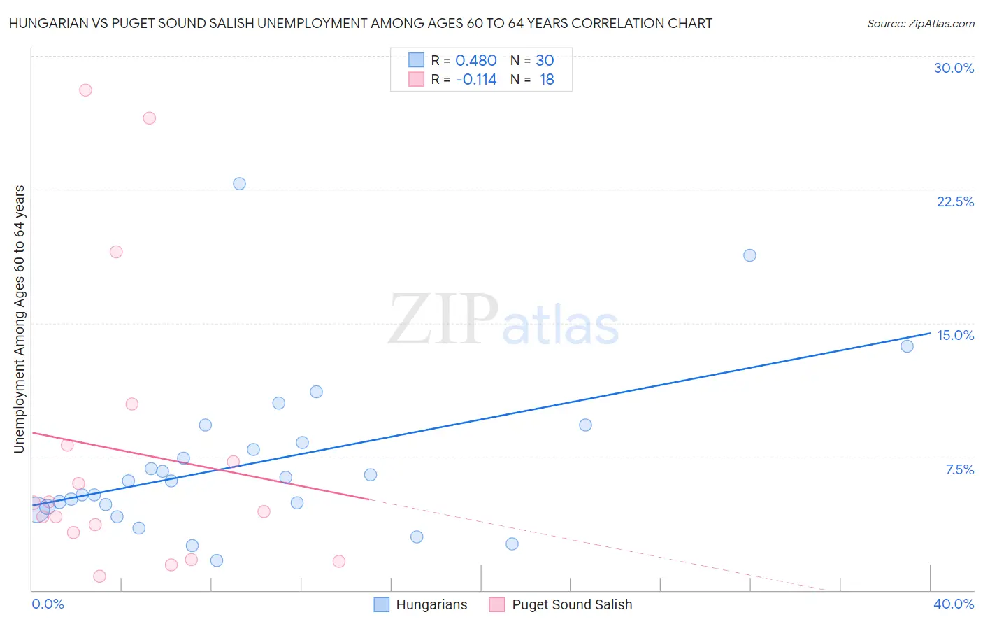 Hungarian vs Puget Sound Salish Unemployment Among Ages 60 to 64 years