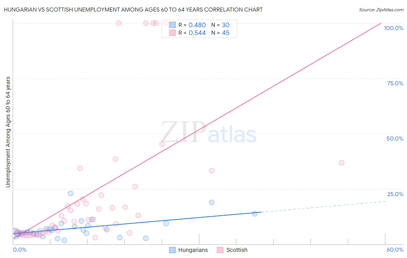 Hungarian vs Scottish Unemployment Among Ages 60 to 64 years