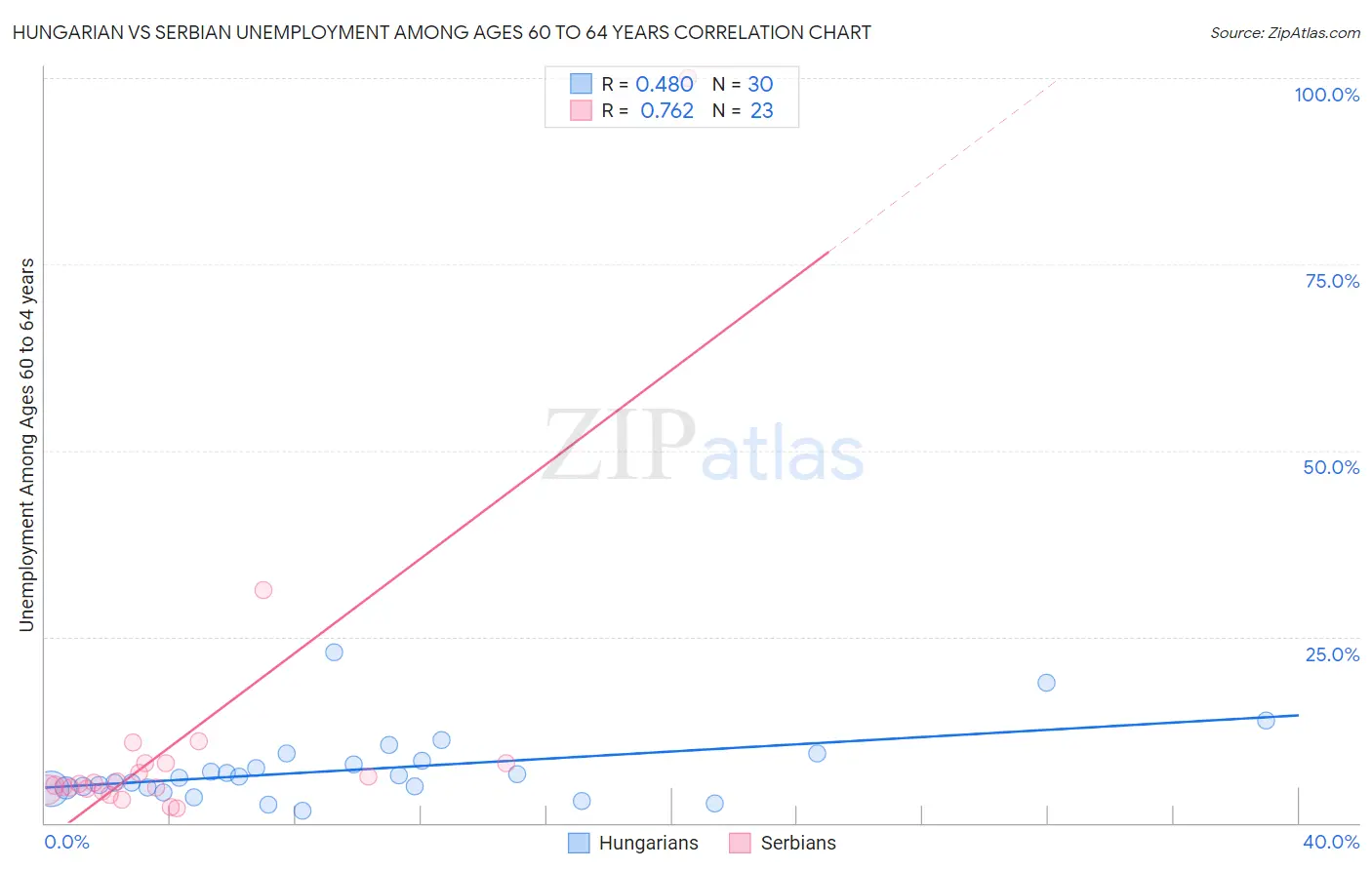 Hungarian vs Serbian Unemployment Among Ages 60 to 64 years