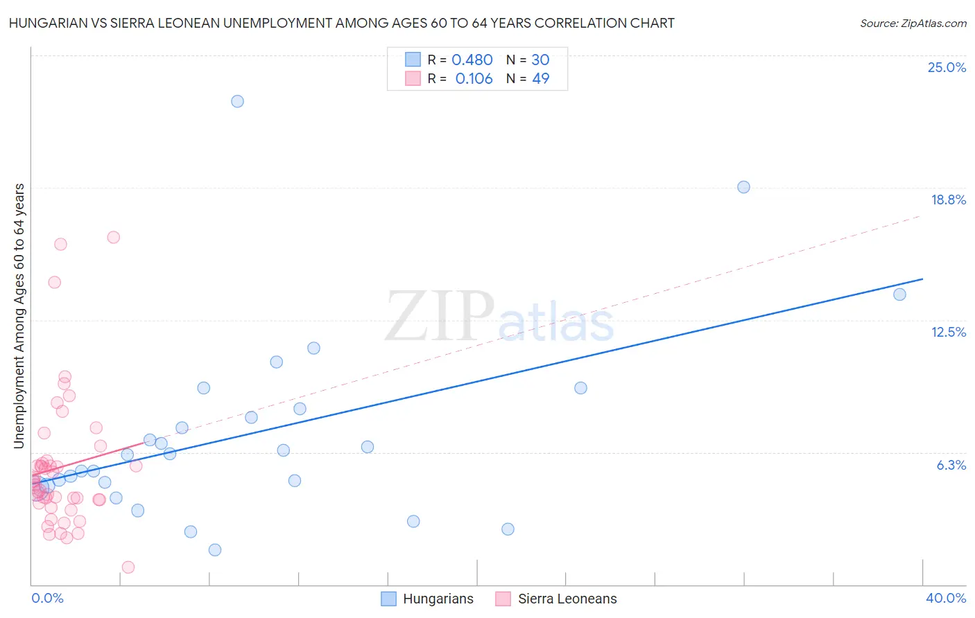 Hungarian vs Sierra Leonean Unemployment Among Ages 60 to 64 years