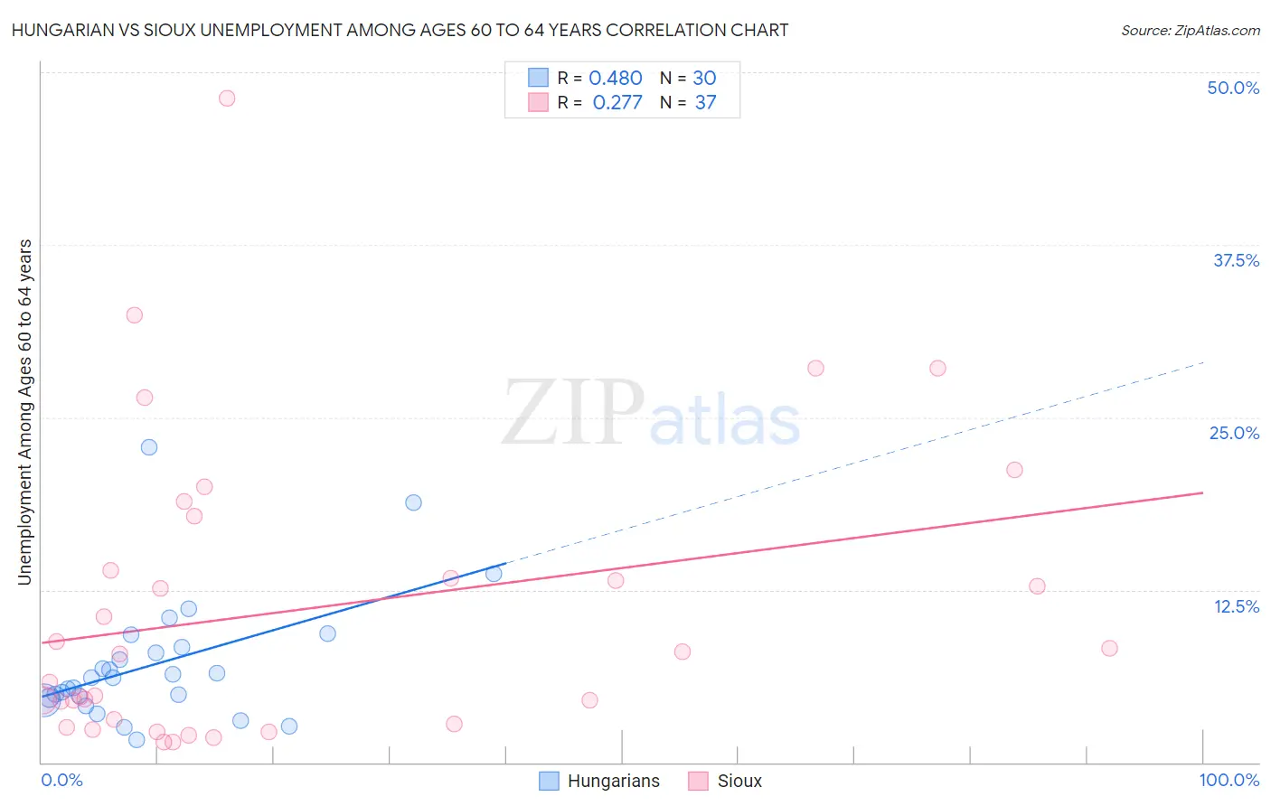 Hungarian vs Sioux Unemployment Among Ages 60 to 64 years